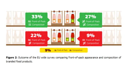 EU front-of-pack appearance and composition of branded food products