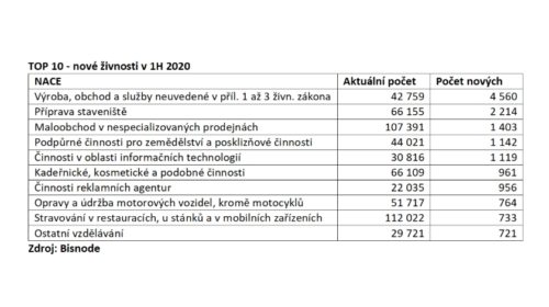 nové živnosti v 1H 2020
