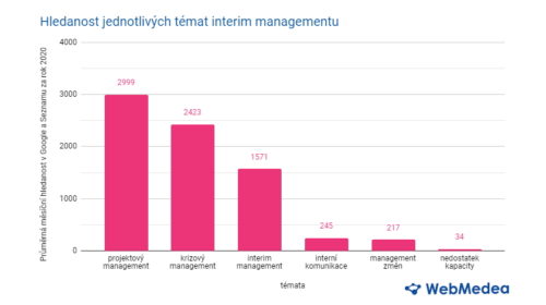 průzkum interim management