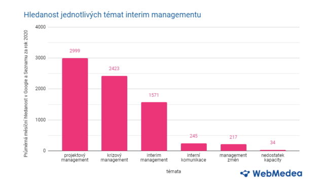 Průzkum: V ČR roste zájem o „interim management“, meziročně o 30 procent