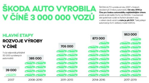 ŠKODA AUTO vyrobila třímiliontý vůz v Číně