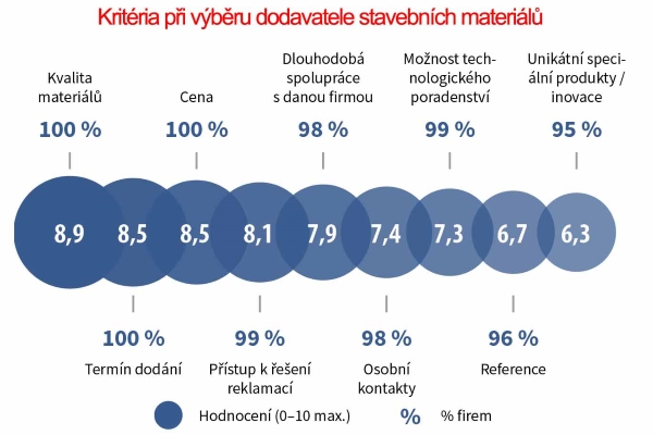 Kriteria Stavebnictví