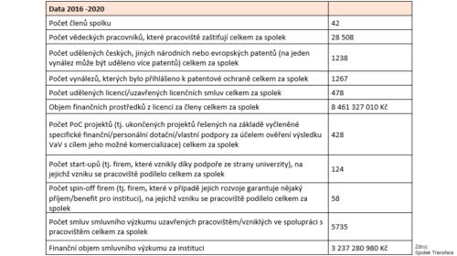 Spolek Transfera data