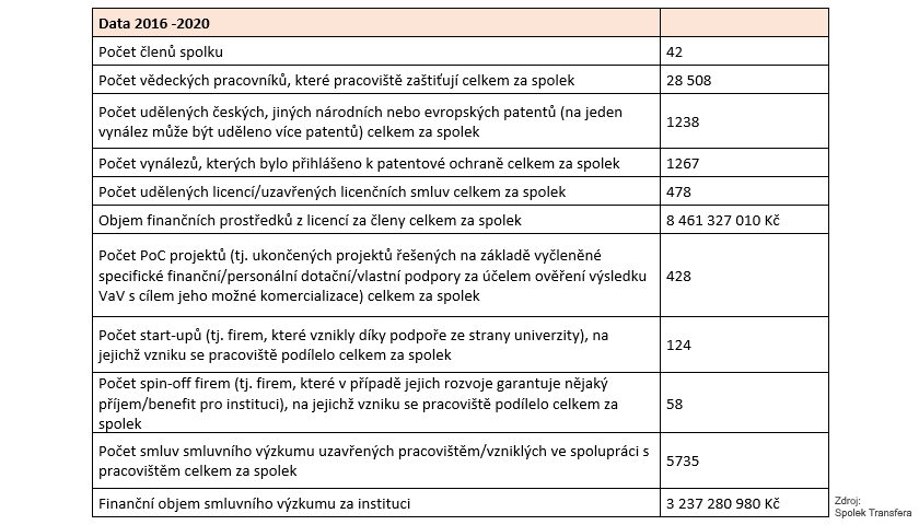 Spolek Transfera data