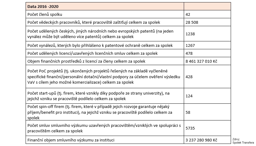 Spolek Transfera data