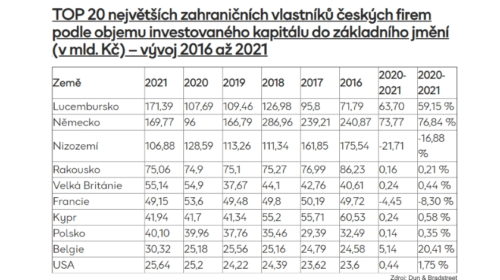 TOP 10 největších zahraničních vlastníků českých firem