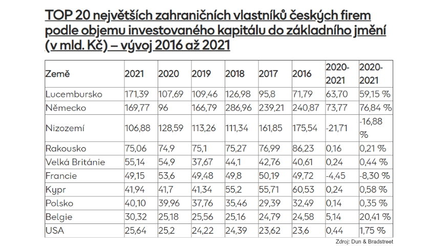 TOP 10 největších zahraničních vlastníků českých firem