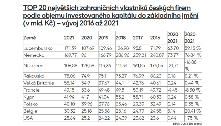 TOP 10 největších zahraničních vlastníků českých firem