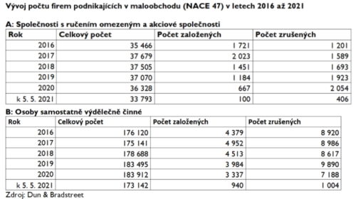 Vývoj počtu firem podnikajících v maloobchodu (NACE 47) v letech 2016 až 2021