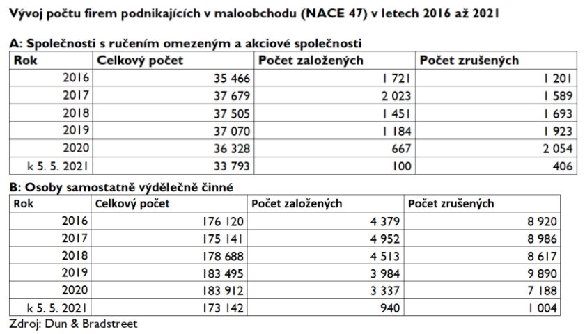 Vývoj počtu firem podnikajících v maloobchodu (NACE 47) v letech 2016 až 2021