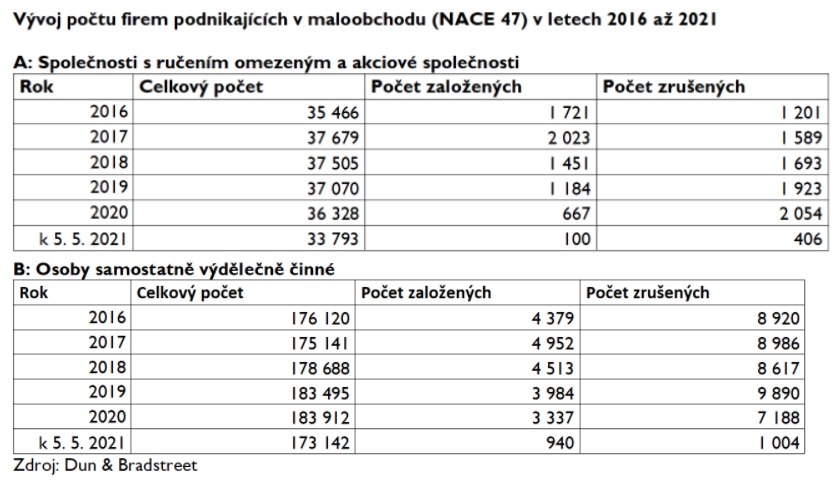 Vývoj počtu firem podnikajících v maloobchodu (NACE 47) v letech 2016 až 2021