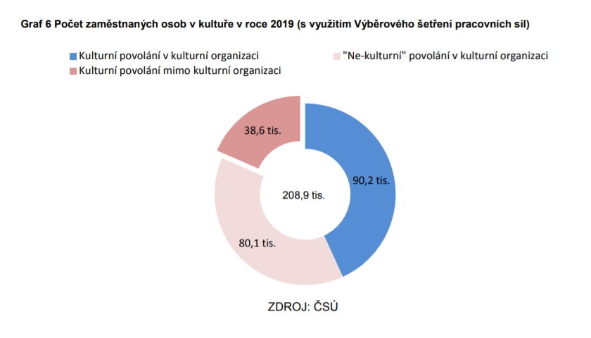 Počet zaměstnaných osob v kultuře v roce 2019