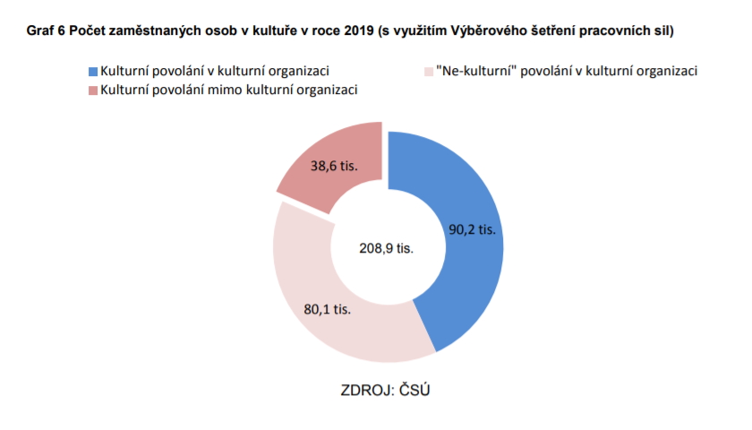Počet zaměstnaných osob v kultuře v roce 2019
