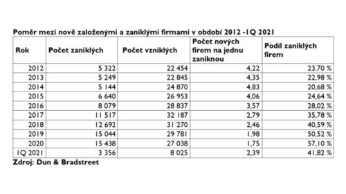 Poměr mezi nově založenými a zaniklými firmami v období 2012 -1Q 2021