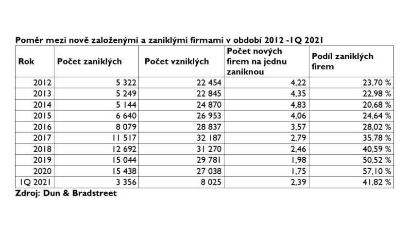 Poměr mezi nově založenými a zaniklými firmami v období 2012 -1Q 2021