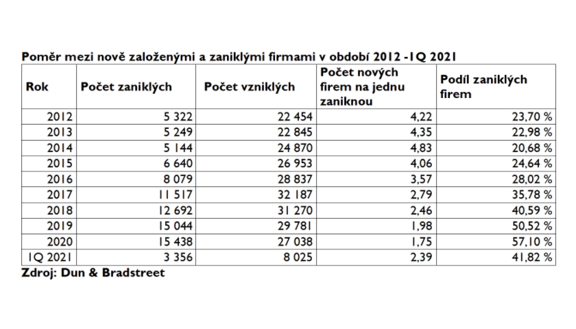 Poměr mezi nově založenými a zaniklými firmami v období 2012 -1Q 2021