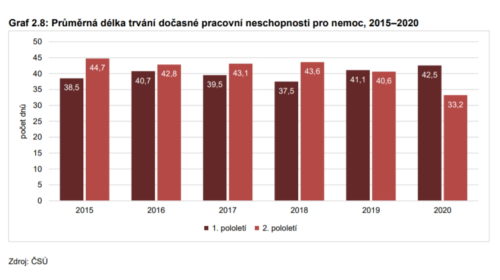 Průměrná délka trvání dočasné pracovní neschopnosti pro nemoc, 2015–2020