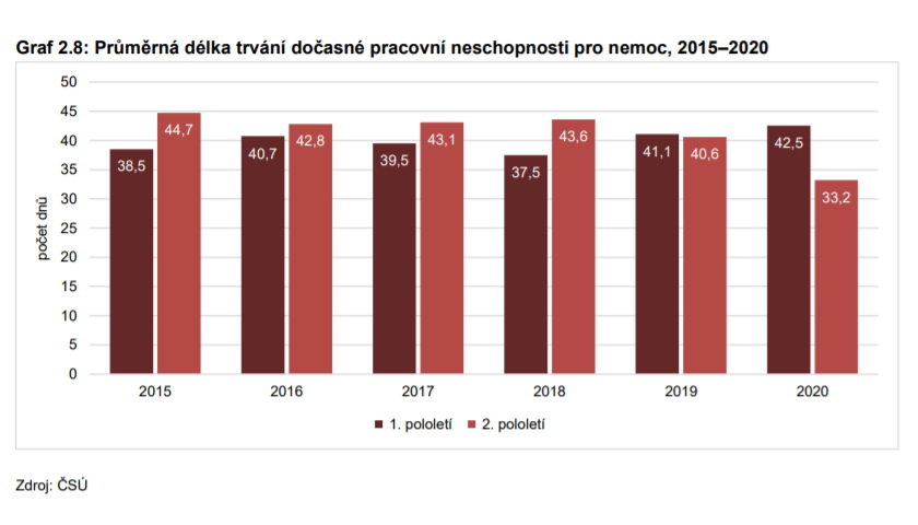Průměrná délka trvání dočasné pracovní neschopnosti pro nemoc, 2015–2020
