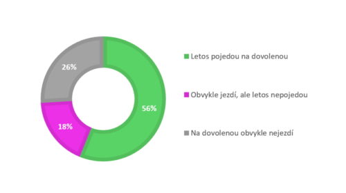 dovolená průzkum 2021
