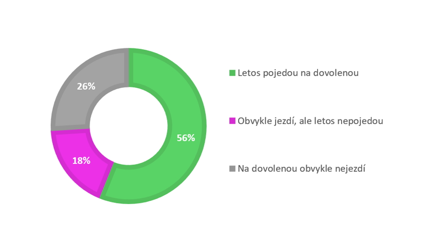dovolená průzkum 2021