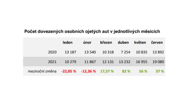 Počet dovezených osobních ojetých aut v jednotlivých měsících