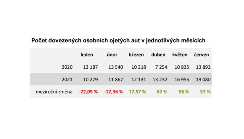 Počet dovezených osobních ojetých aut v jednotlivých měsících