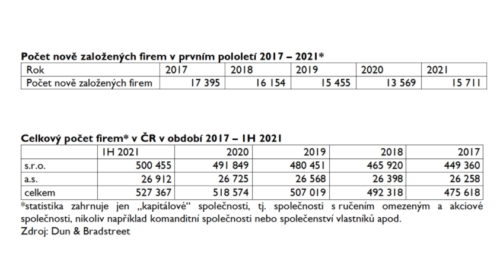 Počet firem statistika