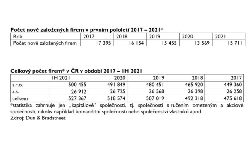 Počet firem statistika