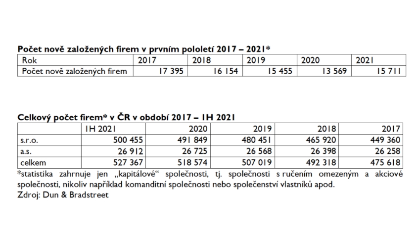 Počet firem statistika
