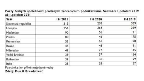 Počty českých společností prodaných zahraničním podnikatelům