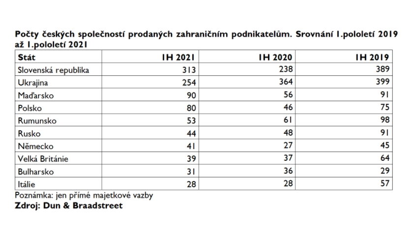Počty českých společností prodaných zahraničním podnikatelům