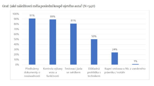 Průzkum NMS Market ojetá auta
