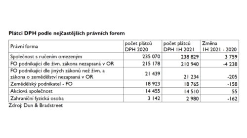 Plátci DPH podle nejčastějších právních forem