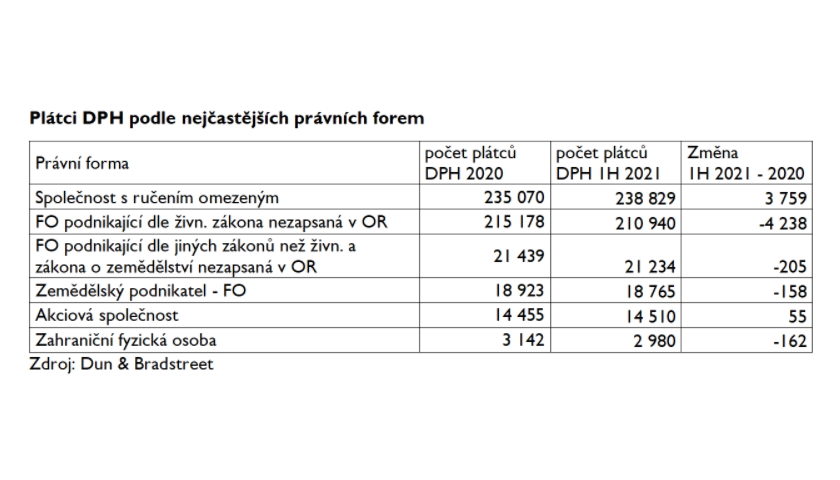 Plátci DPH podle nejčastějších právních forem