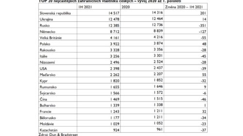 TOP 20 nejčastějších zahraničních vlastníků českých společností