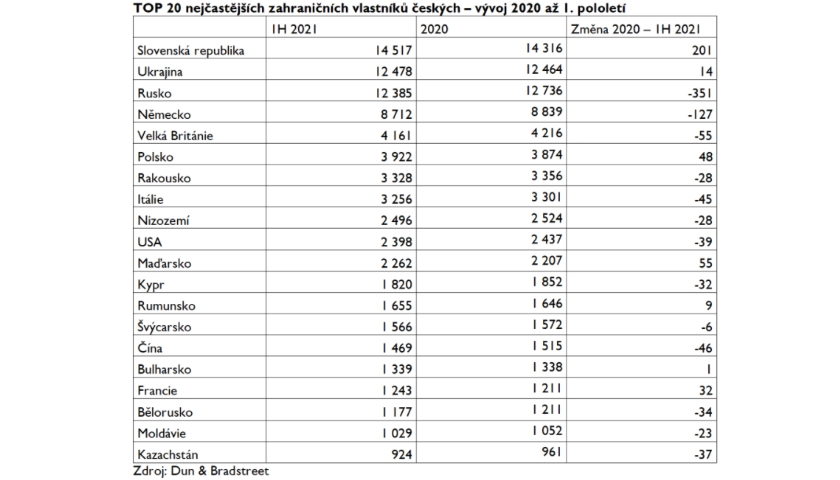 TOP 20 nejčastějších zahraničních vlastníků českých společností