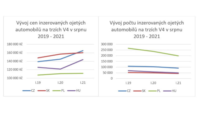 Ojetiny rychle mizí z trhu