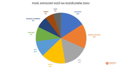 Češi si na HoppyGo vydělali přes 10 milionů