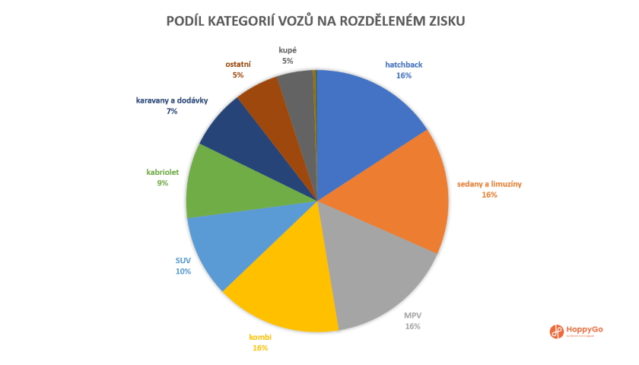 Češi si na HoppyGo vydělali přes 10 milionů
