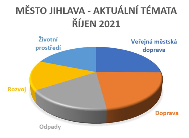 Jihlava - aktuální výstupy v médiích