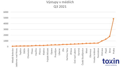 Toxin výstupy v médiích graf