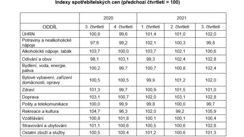 Vývoj indexů spotřebitelských cen
