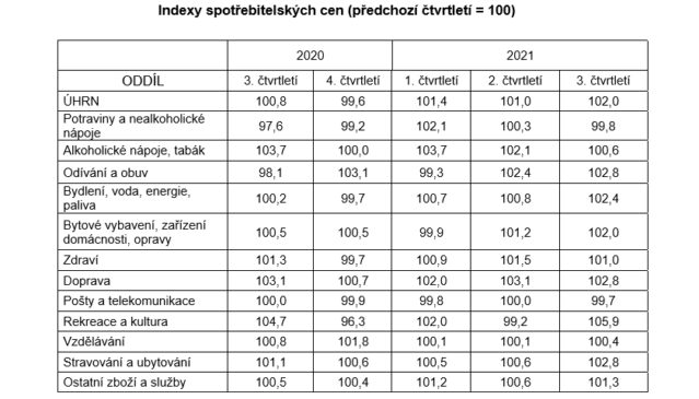 Vývoj indexů spotřebitelských cen