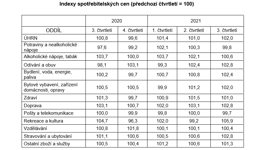 Vývoj indexů spotřebitelských cen
