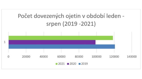 počet dovezených ojetin 2019-2021