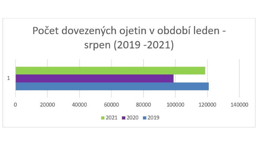 počet dovezených ojetin 2019-2021