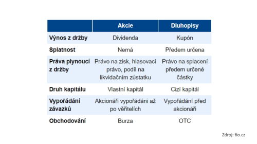 Fio akcie dluhopisy