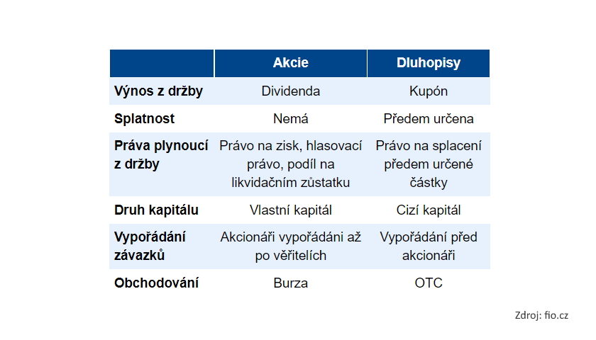 Fio akcie dluhopisy