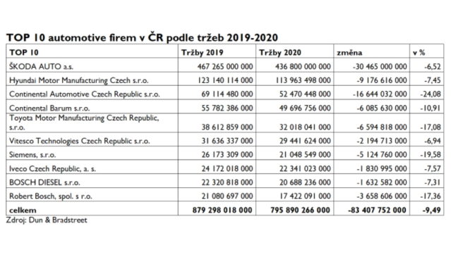 TOP 10 automotive firem v ČR podle tržeb 2019-2020