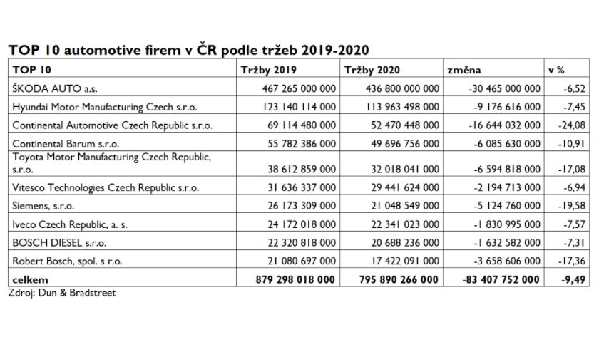 TOP 10 automotive firem v ČR podle tržeb 2019-2020